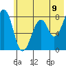 Marmot Island tide chart for Monday, June 9, 2025