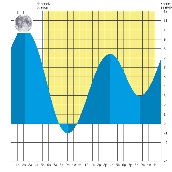 Marmot Island tide chart for Thursday, July 10, 2025
