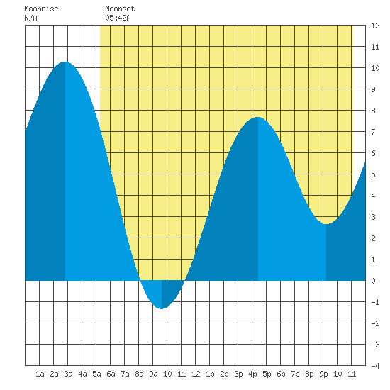 Marmot Island tide chart for Friday, July 11, 2025