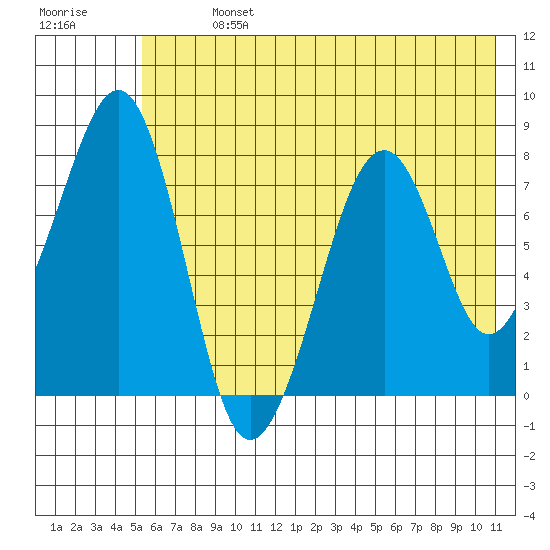 Marmot Island tide chart for Sunday, July 13, 2025