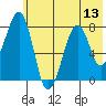 Marmot Island tide chart for Sunday, July 13, 2025