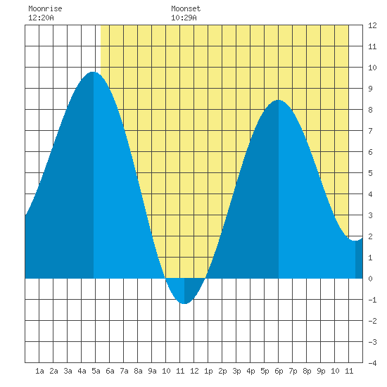 Marmot Island tide chart for Monday, July 14, 2025