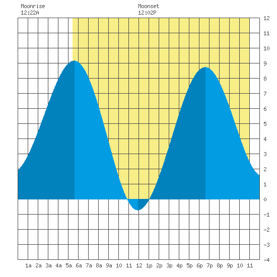 Marmot Island tide chart for Tuesday, July 15, 2025