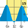 Marmot Island tide chart for Tuesday, July 15, 2025