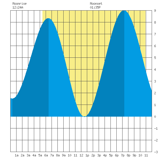 Marmot Island tide chart for Wednesday, July 16, 2025