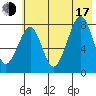 Marmot Island tide chart for Thursday, July 17, 2025