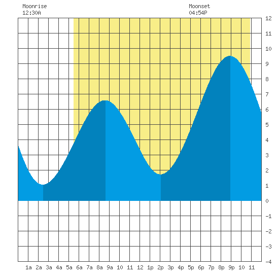 Marmot Island tide chart for Friday, July 18, 2025