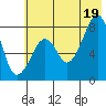 Marmot Island tide chart for Saturday, July 19, 2025