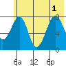 Marmot Island tide chart for Tuesday, July 1, 2025