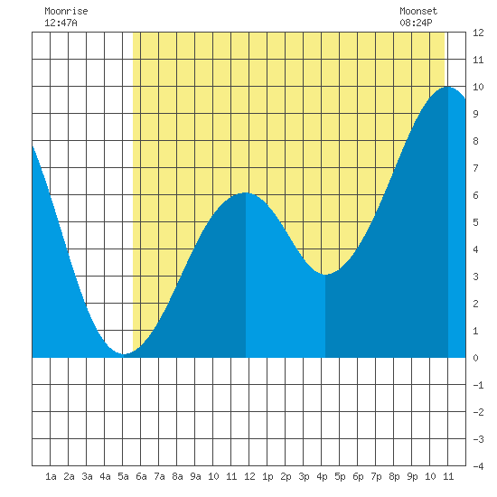 Marmot Island tide chart for Sunday, July 20, 2025