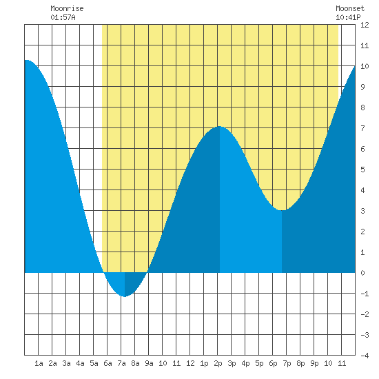 Marmot Island tide chart for Tuesday, July 22, 2025