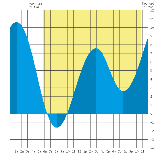 Marmot Island tide chart for Wednesday, July 23, 2025
