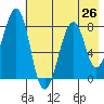 Marmot Island tide chart for Saturday, July 26, 2025