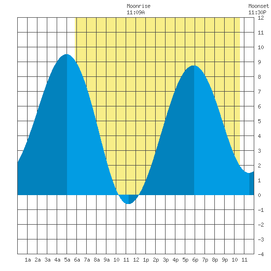 Marmot Island tide chart for Monday, July 28, 2025