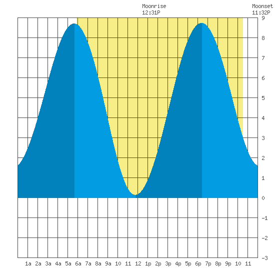 Marmot Island tide chart for Tuesday, July 29, 2025