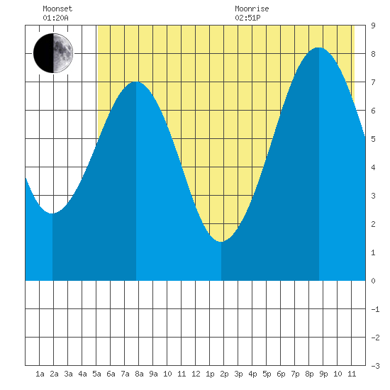 Marmot Island tide chart for Wednesday, July 2, 2025