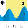 Marmot Island tide chart for Wednesday, July 2, 2025