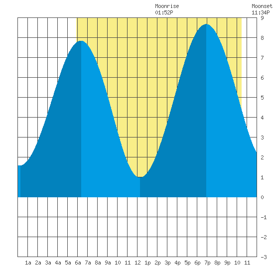 Marmot Island tide chart for Wednesday, July 30, 2025