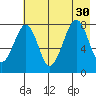 Marmot Island tide chart for Wednesday, July 30, 2025
