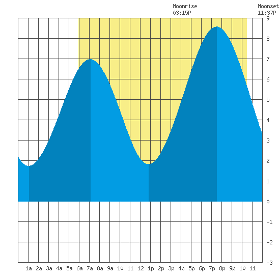 Marmot Island tide chart for Thursday, July 31, 2025