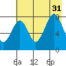 Marmot Island tide chart for Thursday, July 31, 2025