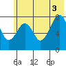Marmot Island tide chart for Thursday, July 3, 2025