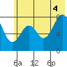 Marmot Island tide chart for Friday, July 4, 2025