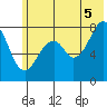 Marmot Island tide chart for Saturday, July 5, 2025