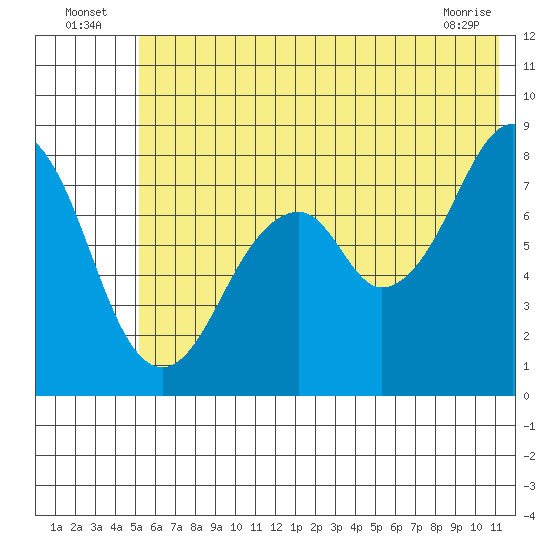 Marmot Island tide chart for Sunday, July 6, 2025