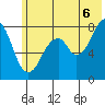 Marmot Island tide chart for Sunday, July 6, 2025