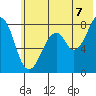 Marmot Island tide chart for Monday, July 7, 2025