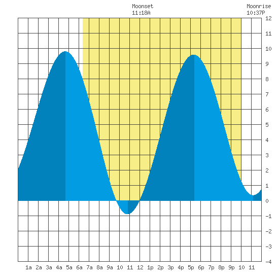 Marmot Island tide chart for Tuesday, August 12, 2025