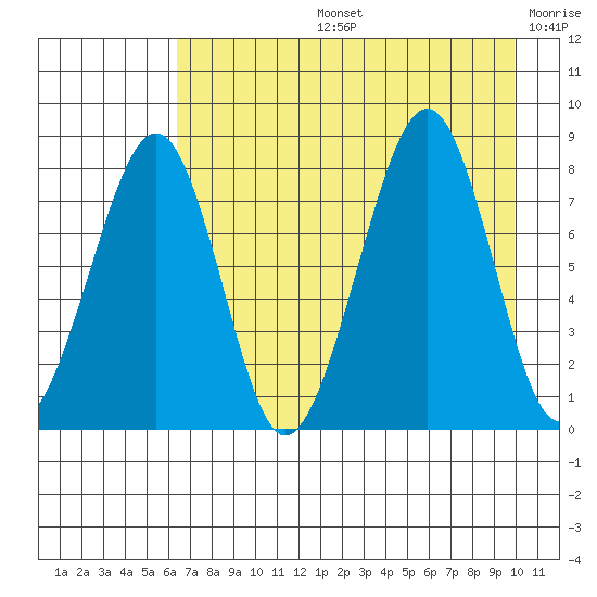 Marmot Island tide chart for Wednesday, August 13, 2025