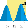 Marmot Island tide chart for Wednesday, August 13, 2025