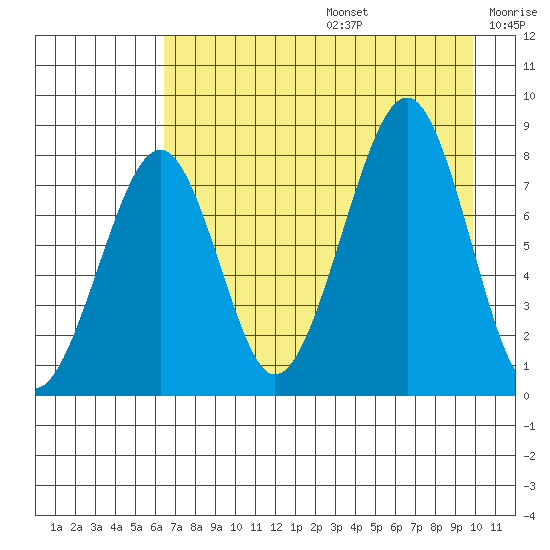 Marmot Island tide chart for Thursday, August 14, 2025
