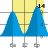 Marmot Island tide chart for Thursday, August 14, 2025
