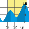 Marmot Island tide chart for Saturday, August 16, 2025