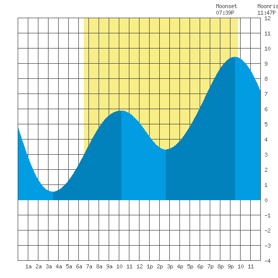 Marmot Island tide chart for Sunday, August 17, 2025
