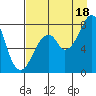 Marmot Island tide chart for Monday, August 18, 2025