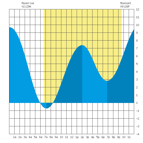 Marmot Island tide chart for Wednesday, August 20, 2025
