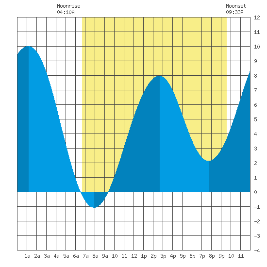 Marmot Island tide chart for Thursday, August 21, 2025