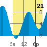 Marmot Island tide chart for Thursday, August 21, 2025