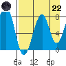 Marmot Island tide chart for Friday, August 22, 2025