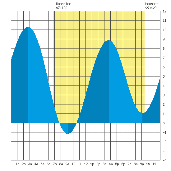 Marmot Island tide chart for Saturday, August 23, 2025