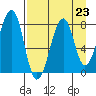 Marmot Island tide chart for Saturday, August 23, 2025