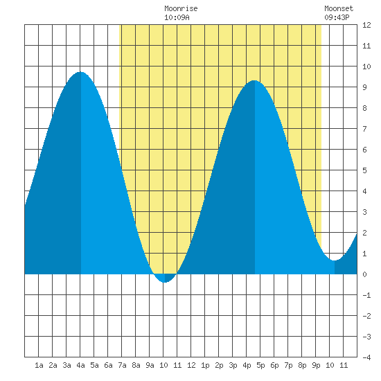 Marmot Island tide chart for Monday, August 25, 2025