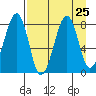 Marmot Island tide chart for Monday, August 25, 2025