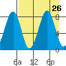 Marmot Island tide chart for Tuesday, August 26, 2025
