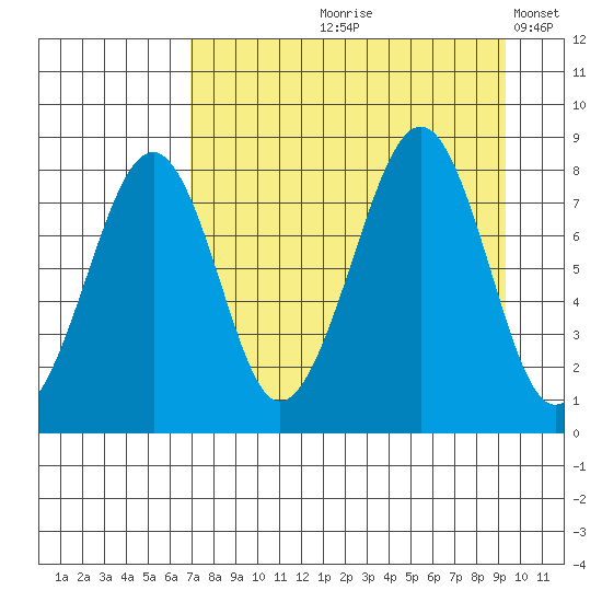 Marmot Island tide chart for Wednesday, August 27, 2025