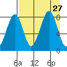 Marmot Island tide chart for Wednesday, August 27, 2025